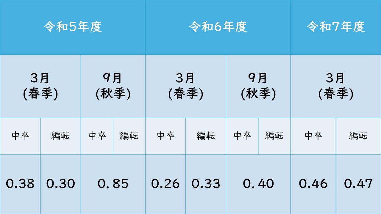 過去の倍率.jpg