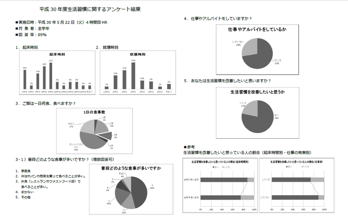 生活習慣に関するアンケート結果がでました。