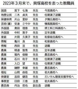 2022末異動一覧