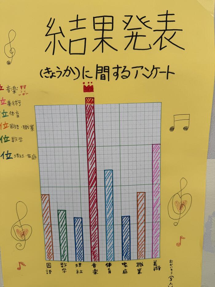 音楽が1番人気。