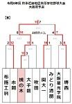 9/24(日)秋季近畿地区高校野球大会 大阪府予選 ベスト16進出