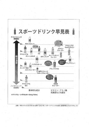 保健だよりプラス（スポーツドリンク早見表）