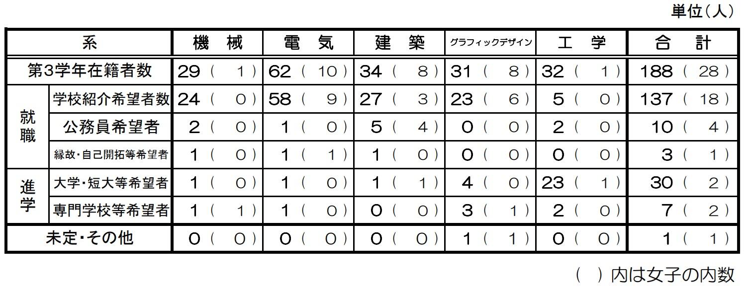 令和７年度　最終進路人数.jpg